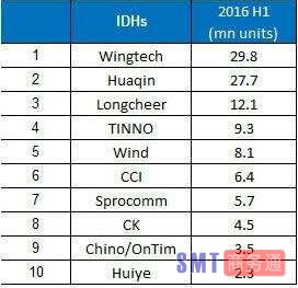  上半年手机ODM公司出货量排名 闻泰第一